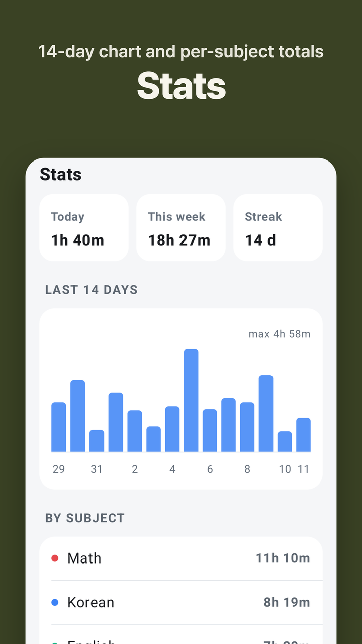 Stats — 14-day chart and per-subject totals