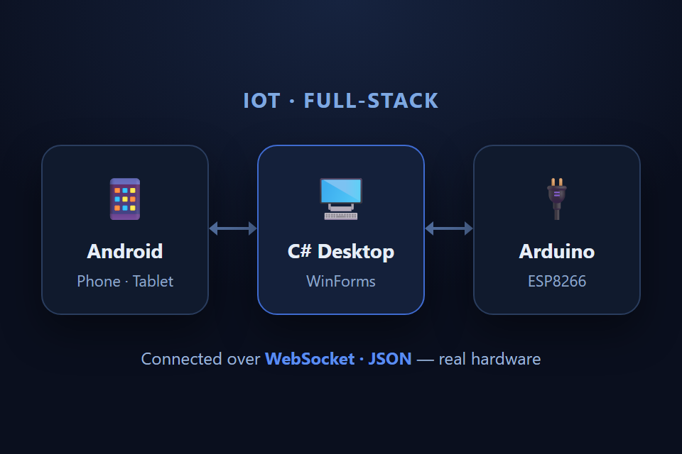 MyHomeIoT architecture